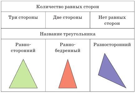 3. Виды треугольников